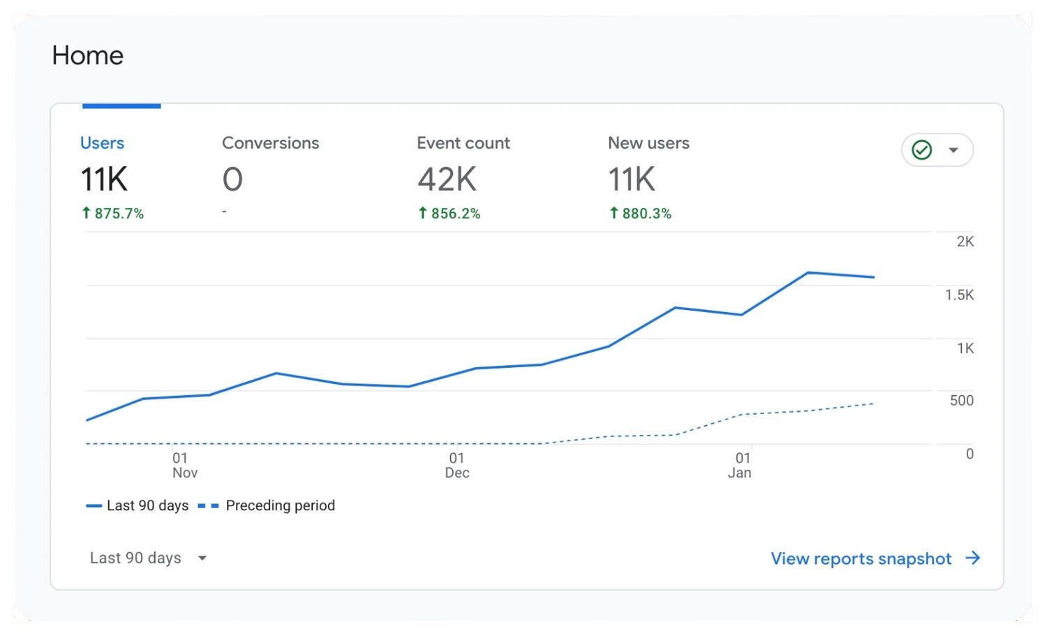 Google Analytics 4 home report showing 11K users, up 875.7 percent over 90 days