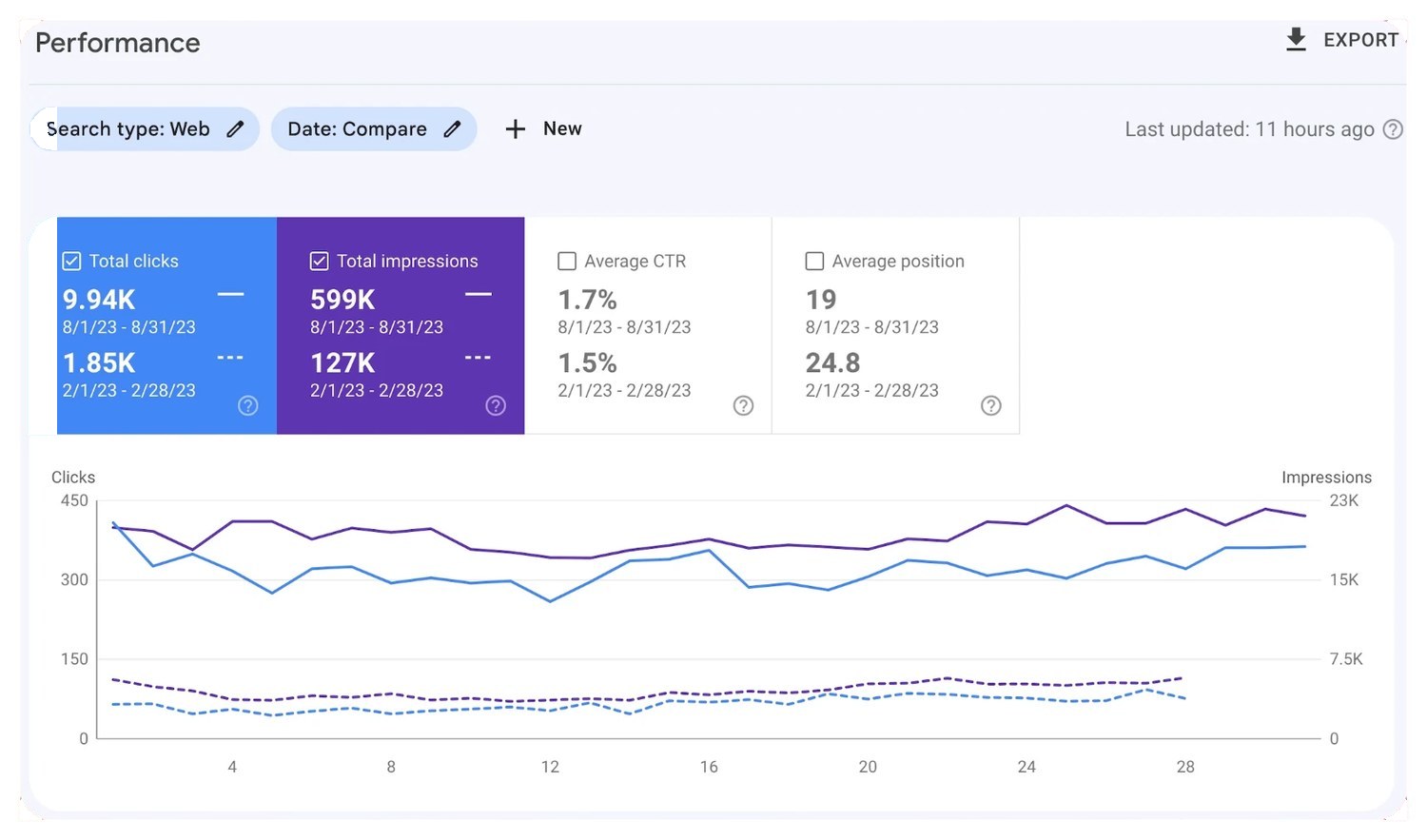 Google Search Console comparison report showing clicks rising from 1.85K to 9.94K and impressions from 127K to 599K